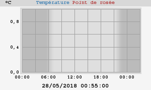 temperatures