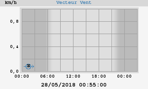 Wind Vector