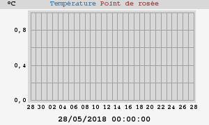 temperatures