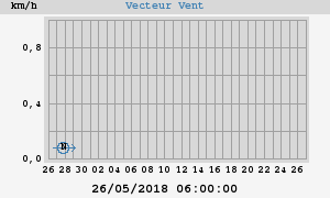 Wind Vector