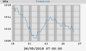 barometer