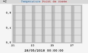 temperatures