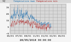 Daily highs and lows for the year Daily highs and lows for the year