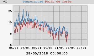 temperatures